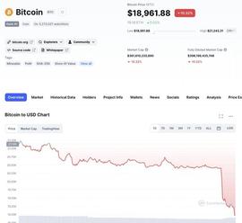 比特币价格跳水，日内连失2万及1.9万美元关口，跌破18个月以来最低价_比特币:cpi币价格
