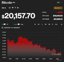 变现比特币，投资者3天损失超490亿元！暴跌之下美国首只做空比特币ETF问世_比特币:比特币价格今日行情走势图