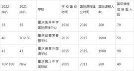 2022年重庆国际学校排名（附学费）_LEVE:SixEleven