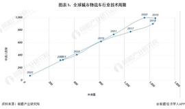 收藏！《2022年全球城市物流车行业技术全景图谱》(附专利申请情况、专利竞争和专利价值等)_NFT:ANT