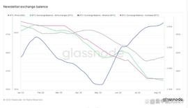 在与 Coinbase 互换角色后，Binance 在交易所持有最多的比特币_BASE:比特币