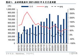 新能源汽车行业专题研究：22H1海外新能源车市场回顾_WEB:PIC