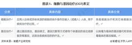 2022年中国细胞与基因治疗市场供需现状分析 CGT市场仍存在较大的市场缺口「组图」_CGT:佩佩币交易量超过狗狗币