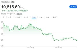 鲍威尔“寒气”传到币圈 比特币跌破20000美元_COIN:加密货币是什么意思图片