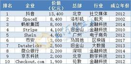 胡润发布全球独角兽榜！Top10中5家中国企业_CEX:SPACE