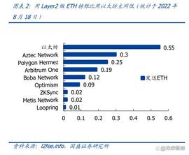 以太坊生态之Layer2专题分析：技术融合，应用为王_MIS:OPT
