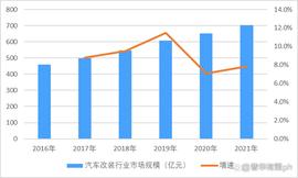 汽车改装件行业下游应用行业市场规模分析及技术发展趋势预测_ION:NUT