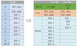如何实现CAN报文带ID标识？_CAN:XCO