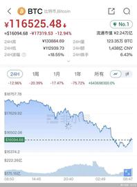 币圈变天！比特币以太坊跌哭了，还有投机者想无脑冲？危险危险！_FTX:比特币价格