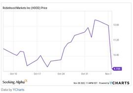 币圈巨震，FTT暴跌80%后，Robinhood还值得买入吗？_HOOD:ROB