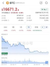 比特币日内跌破1.6万美元关口，创近两年新低，FTX惨遭币安弃购_FTX:MER