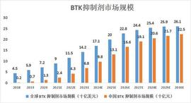 产品出海进行时！百济神州版图再扩展，最佳BTK抑制剂泽布替尼剑指千亿市场_BTK:BiLira