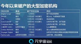 已有9家独角兽企业破产 今年加密货币寒冬有点冷_ERG:XLMBEAR