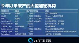 已有9家独角兽企业破产 今年加密货币寒冬有点冷_BER:GRO