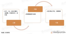 2022年中国视频图像显示控制产业链及专利申请情况分析_CON:CON
