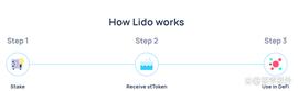 什么是Lido协议、如何通过Lido质押以太坊ETH获取收益？_ETH:WHTETGRMOON