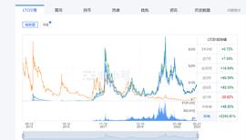 莱特币感谢狗狗币，哈希率创历史新高，价格年初至今飙升 40%_加密货币:HARL币