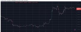 Filecoin 每周上涨 70%，比特币以 2.5 万美元被拒绝：市场观察_比特币:以太坊