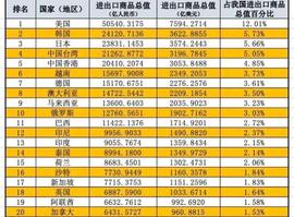 我国大陆地区往来贸易最密切的20个国家和地区：马来西亚进入前十_FAS:ethicalsiliconpolice
