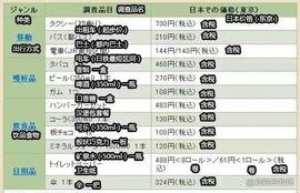 中、日、韩三国生活水平数据对比,及其在我国相当于多少收入_比特币:优币交易所app下载