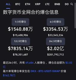 爆雷！币圈惊魂，全球最大交易平台急到“拔网线”！7万人爆仓，近14亿元蒸发_VER:LVE币