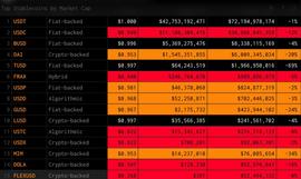 USDC灾难时刻，稳定币表现一览_USD:usdc币倒闭的可能性大吗