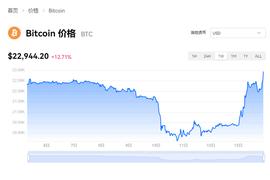 比特币突破23000美元_泰达币:以太坊