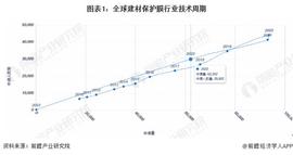 收藏！《2023年全球建材保护膜行业技术全景图谱》（附专利申请情况、专利竞争和专利价值等）_DAI:DAI