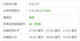 比特币价格将在 23 年 4 月 15 日达到 34286 美元_比特币:BTC