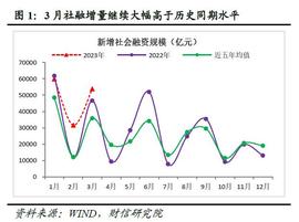 财信研究评3月货币数据：信贷总量结构持续好转，经济恢复基础进一步巩固_300:INNIT