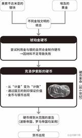 硬币这一伟大发明促进了“金钱”的大量流通_DEL:ODE