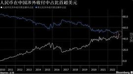 跨境结算中人民币首次超过美元！FinGraph每日财经图集_BER:LOOM