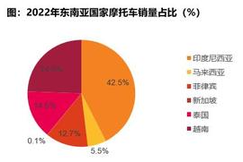 东南亚两轮车：供给与需求的共振，企业加速出口步伐_300:kaspa币预言