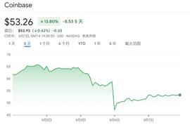 “币圈”将迎巨变？SEC两天内接连向币安和Coinbase砸下“重锤”，业内：大市场将被颠覆，但分布式性质仍是保护屏障_加密货币:coinbase交易所app下载