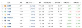 加密货币突发下跌！比特币跌近5%，狗狗币跌超10%！全网近24小时，16万人爆仓，27亿元蒸发_比特币:hicoin