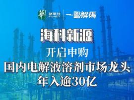 一图解码：海科新源开启申购 国内电解液溶剂市场龙头 年入逾30亿_CHE:alchemint-standards