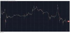 由于 BTC 跌破 3 万美元，加密货币市场每天下跌 50B 美元_比特币:POL