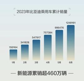 探究丨比亚迪上半年“期中考”稳健发挥 厚积蓄力见真章_ATID:Dollypad Finance