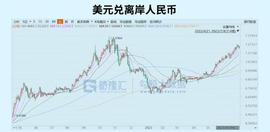 人民币狂涨，什么信号？_ISM:ANN