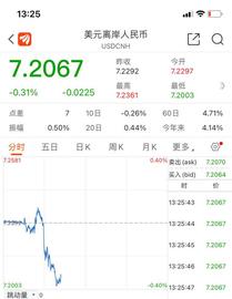 收复7.2关口！离岸人民币日内大涨超250点，汇率何时迎来拐点？专家解读_300:杭州女子花300万买比特币暴涨