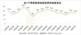 中国航天业新增一家独角兽；厦门新能源企业获45亿元融资｜IT桔子周报_D3D:TENDIE