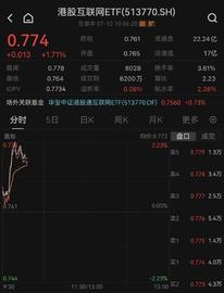 「ETF操盘提示」人民币企稳信号隐现，港股互联网ETF(513770)盘初大涨1.71%！下半年人民币汇率或将稳中有升_ETF:ETF
