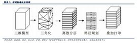 3D打印行业报告：颠覆性技术，有望从1到100撬动千亿产业链_SIM:Marge Simpson