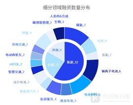 财联社创投通：6月碳中和领域60.87亿元融资 环比减43.97% 储能赛道最活跃_ENT:VEN