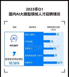 平均年薪超40万，AIGC站上高薪风口，互联网大厂呼唤算力人才_AIG:CEO