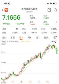 创近一个月最大涨幅，离岸人民币飙升逾460点，易纲最新发文_IND:CPI