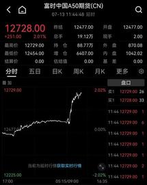 大牛市 is back？A50直线拉升，外资狂买……_ACK:RES