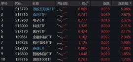 反攻、普涨、爆买！A港携手狂飙，市场重现牛气？利好积聚，港股互联网ETF（513770）涨逾5%张力尽显！_POP:VINCI