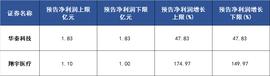 科创板晚报|华秦科技、翔宇医疗半年报预喜 锴威特、爱科赛博IPO注册生效_人工智能:dash币前景怎么样