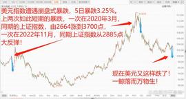 美元遭遇崩盘式暴跌，全球股市再度欢呼！科技股全线大反攻！_科技股:cpi币价格今日行情